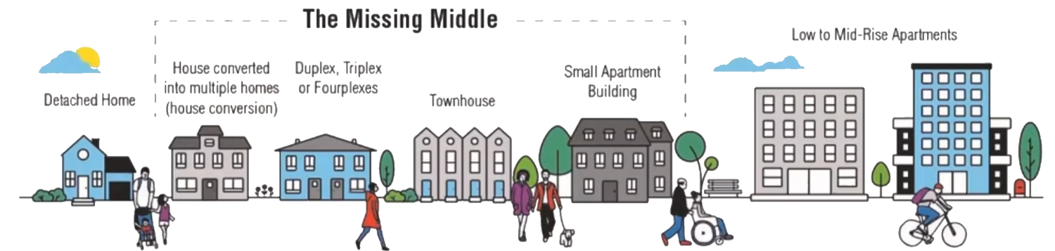 illustration of missing middle housing along a continuum of housing types